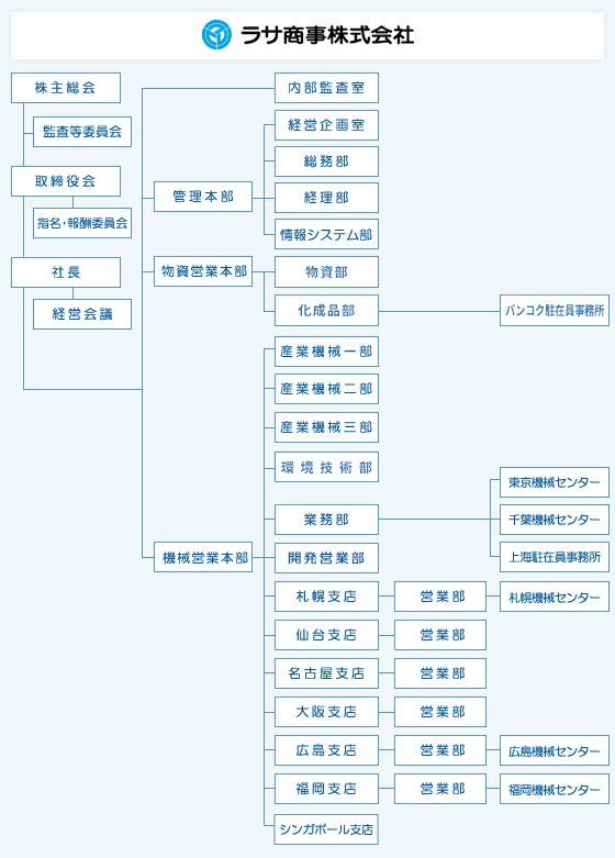 組織図