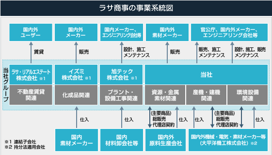 ラサ商事の事業系統図