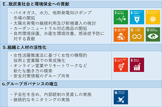 マテリアリティに対する取り組みと関連するSDGs