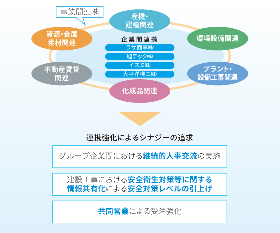 グループの連携強化によるシナジーの追求