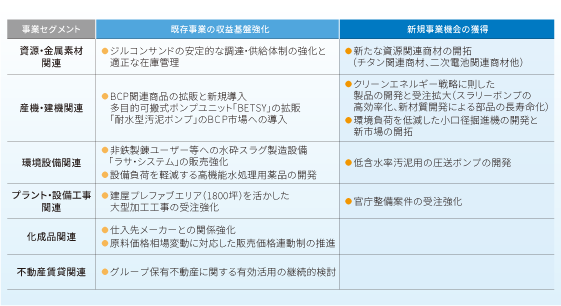 既存事業の収益基盤強化と新規事業機会の獲得