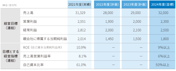 経営目標と経営指標