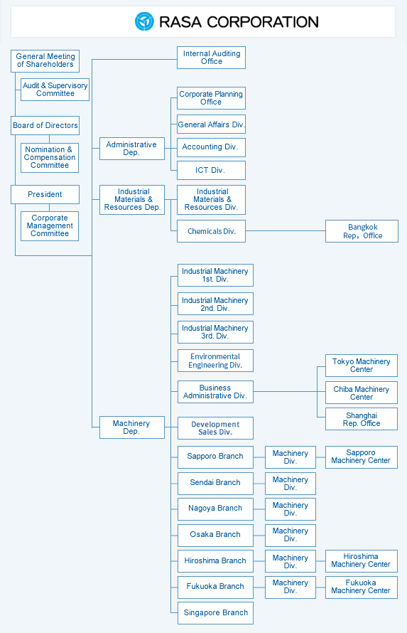 Organization chart