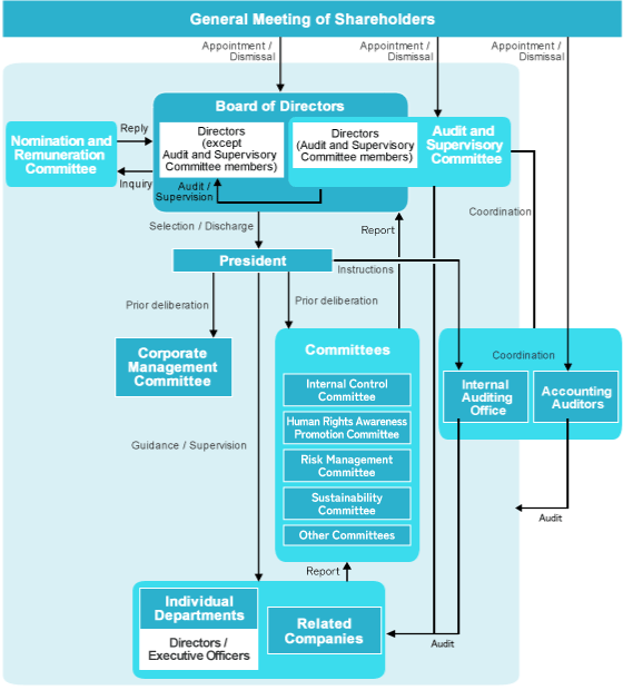 Structure of Corporate Governance Units and Internal Controls