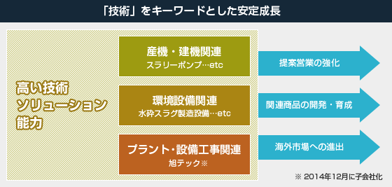 「技術」をキーワードとした安定成長