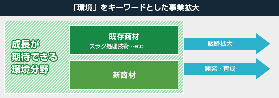 「環境」をキーワードとした事業拡大