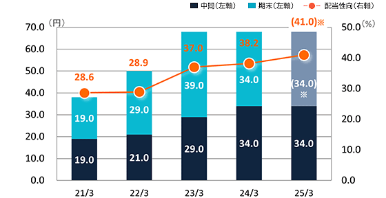 配当金及び配当性向の推移