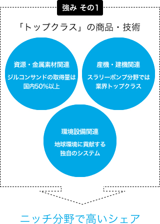 強み　その1:「トップクラス」の商品・技術:資源・金属素材関連:ジルコンサンドの取扱量は国内50％以上:産機・建機関連:スラリーポンプ分野では業界トップクラス,環境設備関連:地球環境に貢献する独自のシステム,ニッチ分野で高いシェア